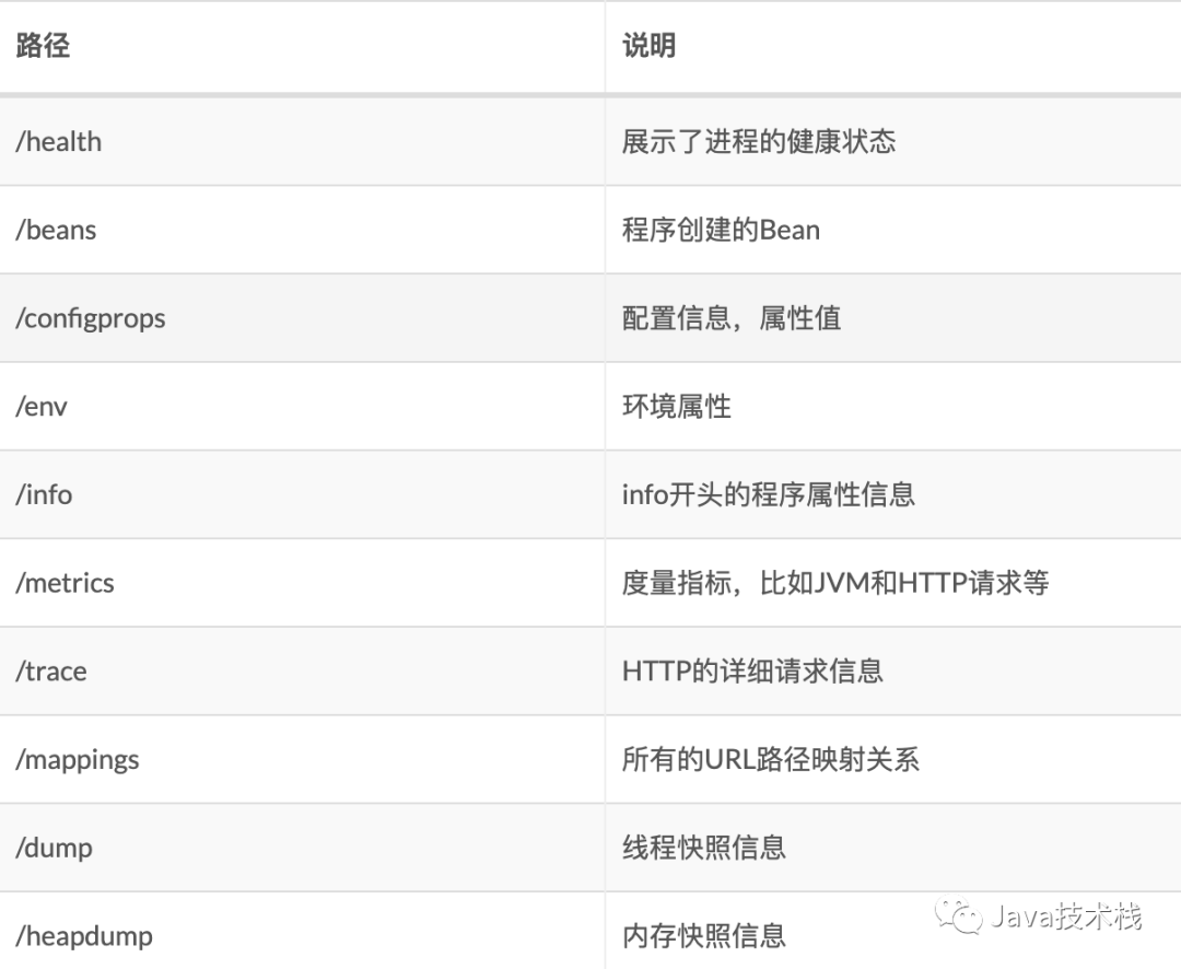 Spring Boot 項(xiàng)目做性能監(jiān)控的操作流程