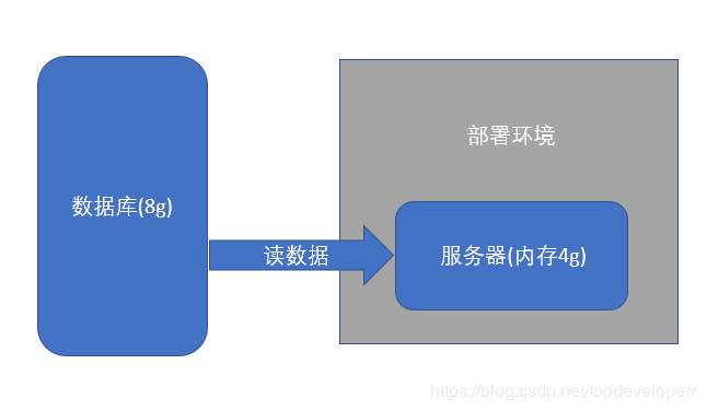 spring batch使用reader讀數據的內存容量問題詳解