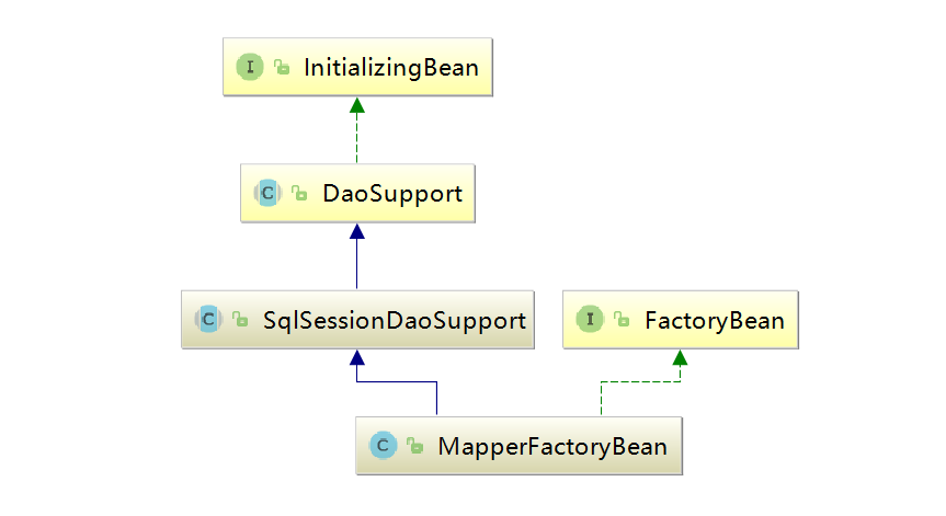 Spring整合mybatis實現過程詳解