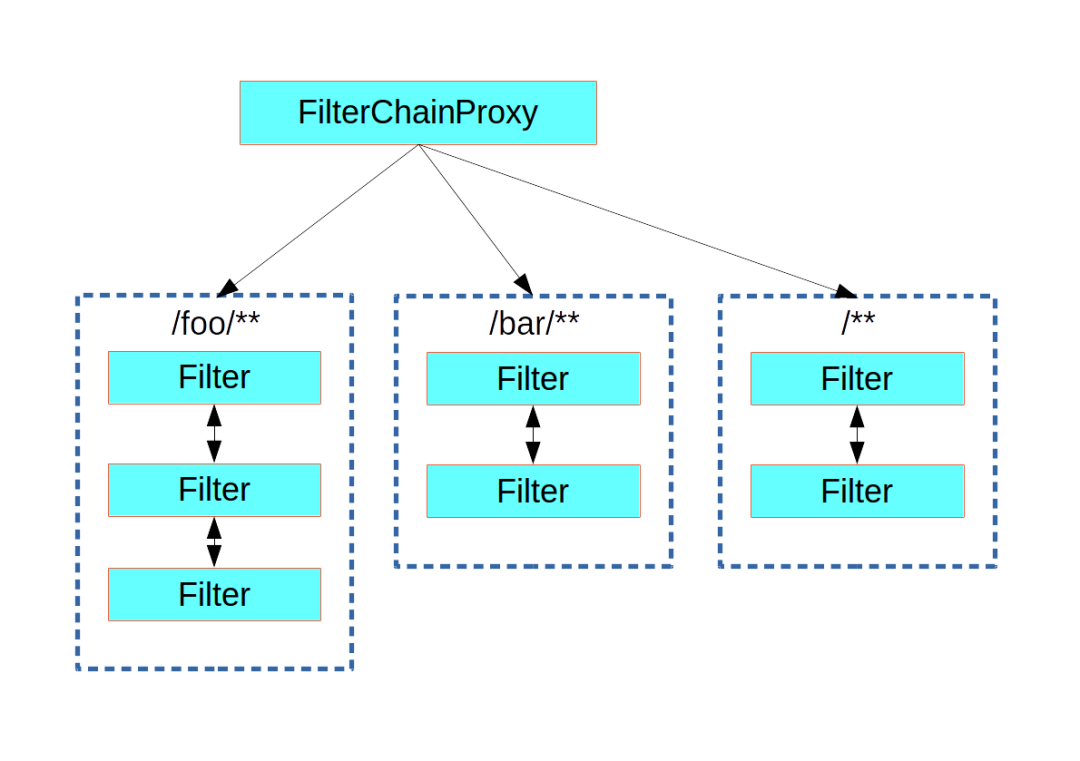 全面解析Spring Security 過濾器鏈的機制和特性