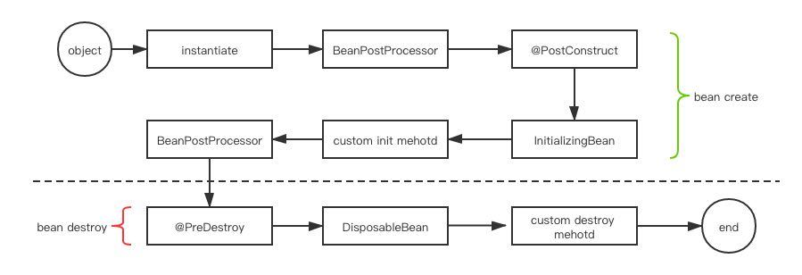 如何寫好一個Spring組件的實現步驟