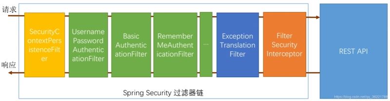 Spring Security 實現“記住我”功能及原理解析