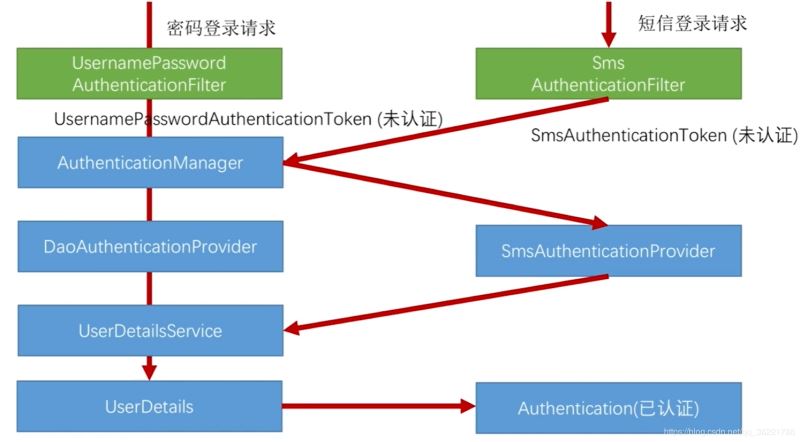 Spring Security 實現短信驗證碼登錄功能