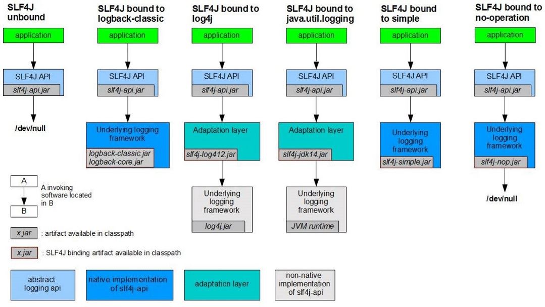 Spring如何替換掉默認common-logging.jar