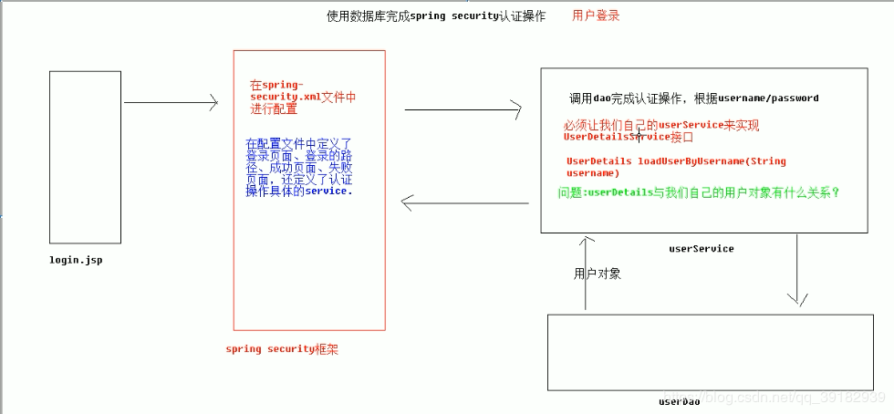 Spring Security使用數據庫認證及用戶密碼加密和解密功能