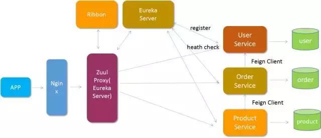 微服務(wù)中 Dubbo 和 Spring Cloud 架構(gòu)技術(shù)路線對(duì)