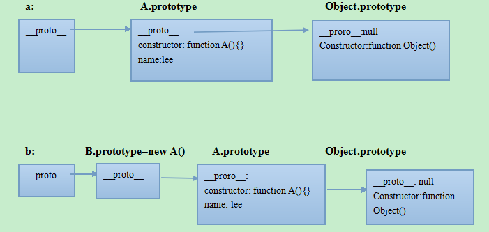 Javascript原型鏈及instanceof原理詳解