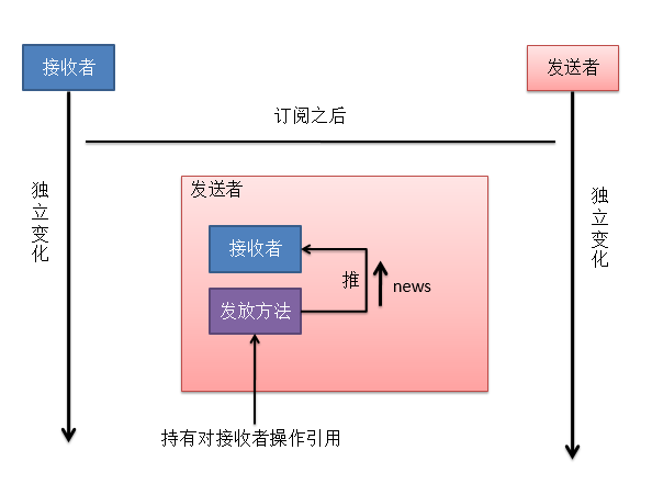 JavaScript觀察者模式原理與用法實例詳解