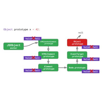 JavaScript 引擎基礎(chǔ)：原型優(yōu)化