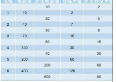網易云音樂聽歌等級如何劃分？聽歌等級升級教程分享