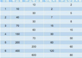 網易云音樂聽歌等級怎么提升？