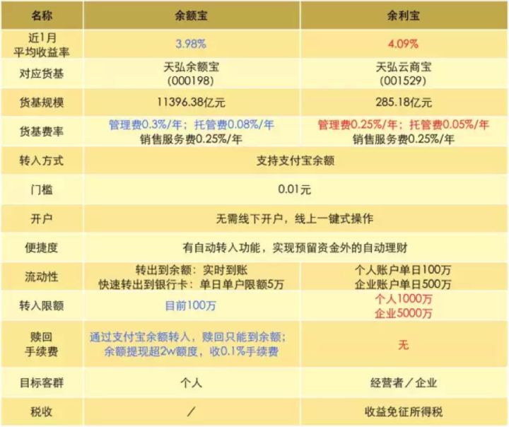 余額寶和余利寶哪個好用？余額寶和余利寶有什么區別？