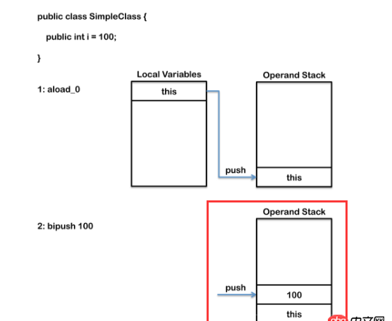 java - jvm中操作數棧的高位地址在上面還是下面