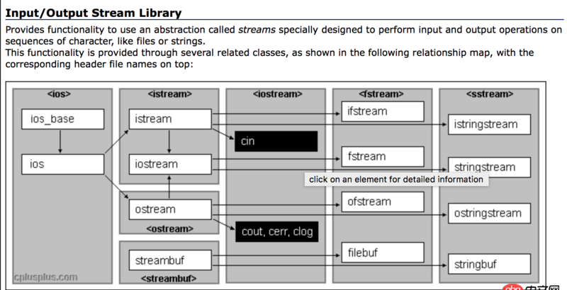 java - C++ ostream的成員函如put（），str（）還有哪些？哪里可查？