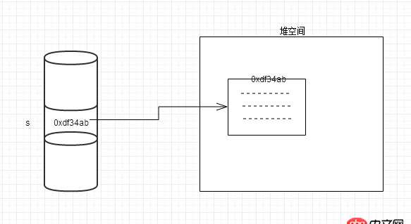 關于Java引用傳遞的一個困惑？