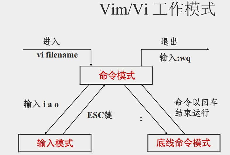vim編輯器是什么？Linux vim的使用方法