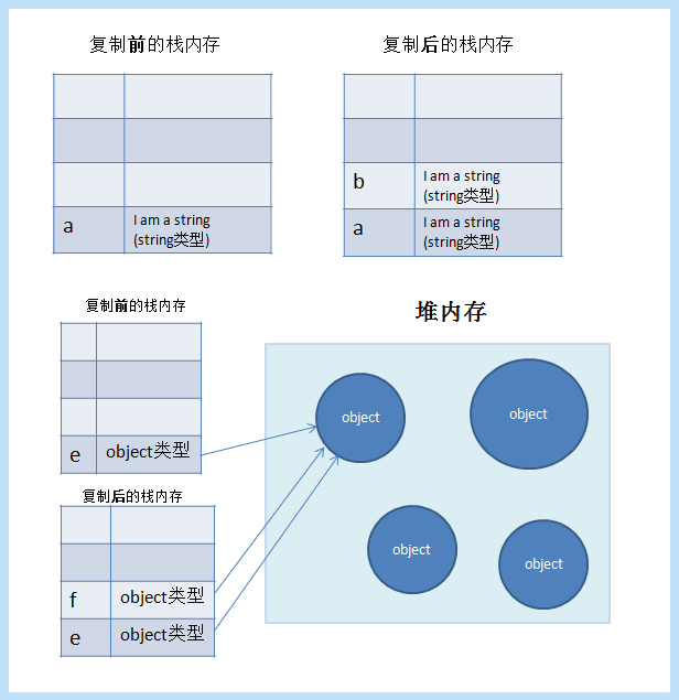 JavaScript中變量的存儲方式