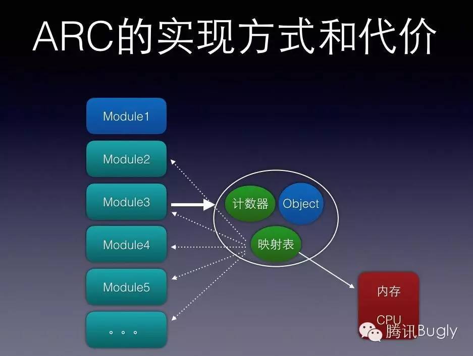 iOS內存管理：從MRC到ARC實踐