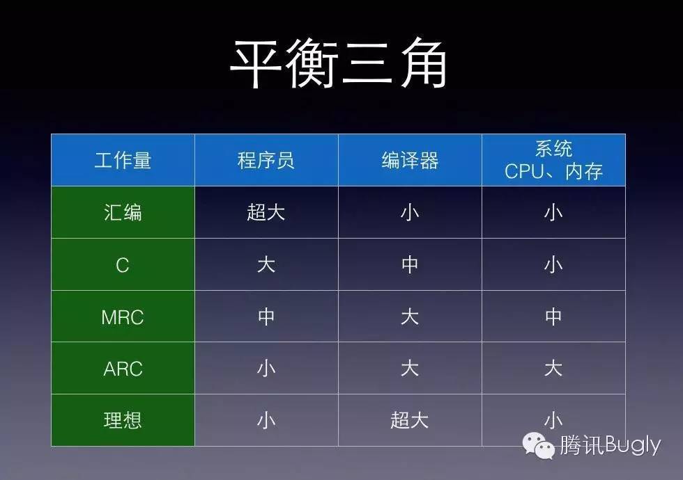 iOS內存管理：從MRC到ARC實踐