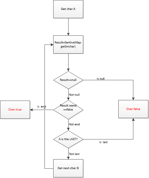 Java DFA算法案例詳解