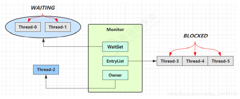 JAVAsynchronized原理詳解