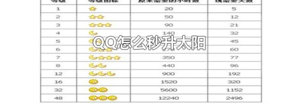 QQ怎么秒升太陽