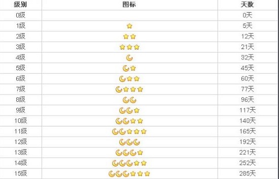 qq等級(jí)皇冠是多少級(jí)詳細(xì)介紹