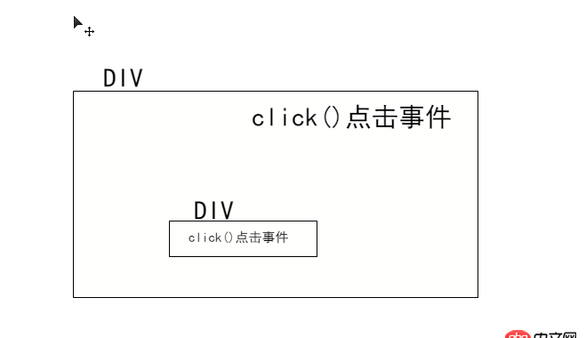 javascript - 兩個點擊事件，大的DIV包含小的DIV，點擊小的DIV，大的也會觸發，怎么處理？