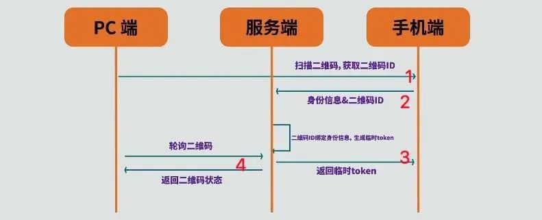 淺談js二維碼掃碼登錄是什么原理