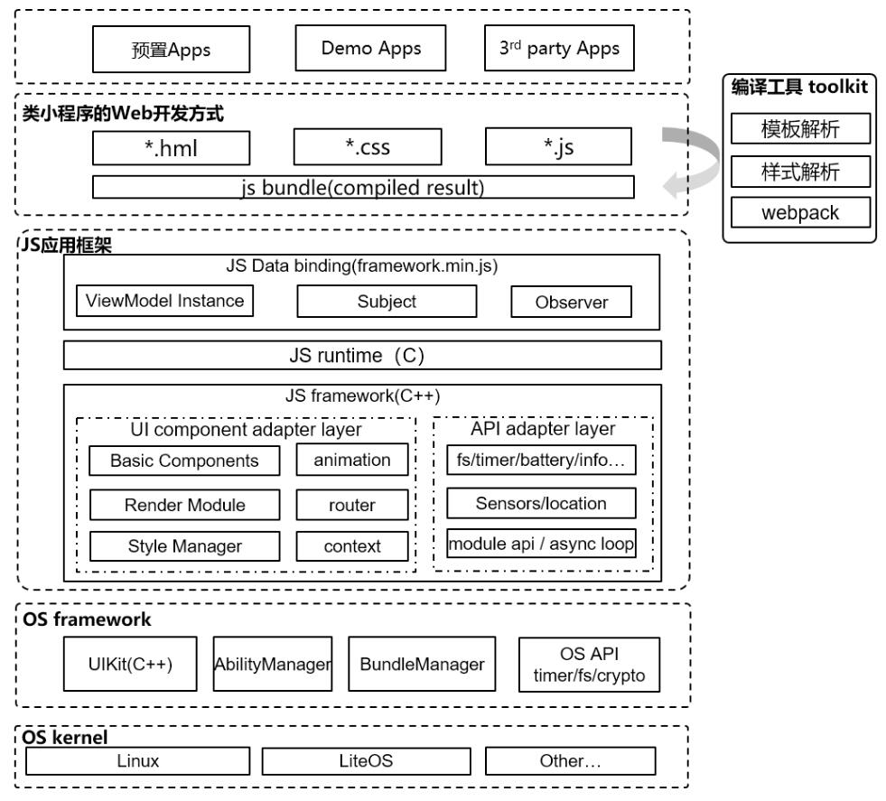 鴻蒙系統(tǒng)中的 JS 開(kāi)發(fā)框架