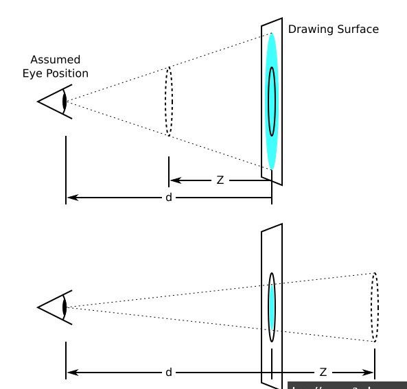 在空間坐標系中解釋 translateZ 和 perspective？