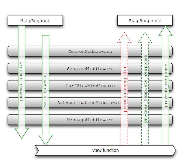 Django框架靜態(tài)文件處理、中間件、上傳文件操作實(shí)例詳解