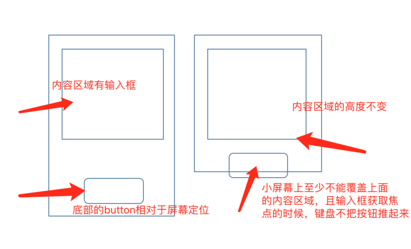 絕對(duì)定位和fied定位，鍵盤彈起對(duì)布局的影響
