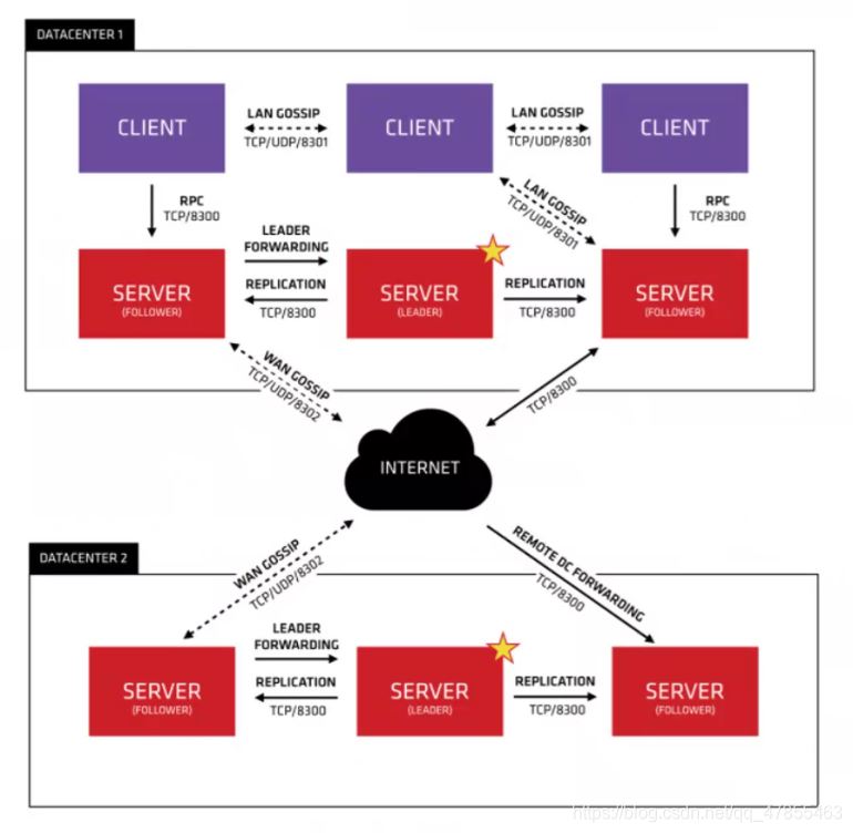 Docker consul的容器服務更新與發現的問題小結