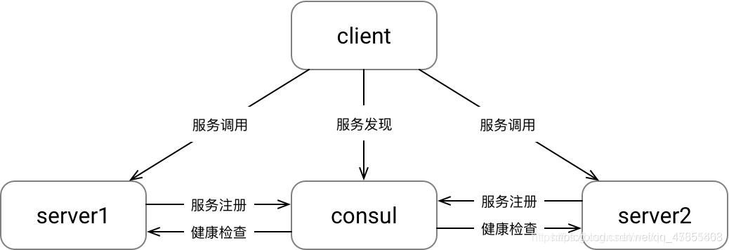 Docker consul的容器服務更新與發現的問題小結