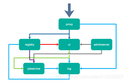 使用docker compose安裝harbor私有倉庫的詳細教程