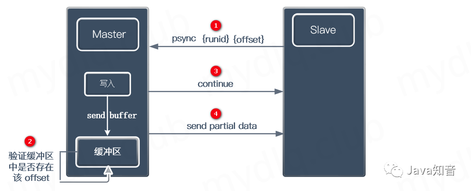 通過(guò)Docker部署Redis 6.x集群的方法