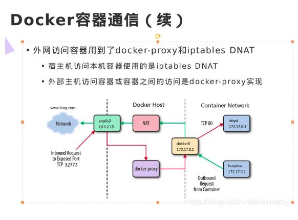 Docker容器間通信與外網通信的操作