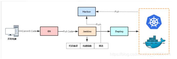 Docker Gitlab+Jenkins+Harbor構建持久化平臺操作