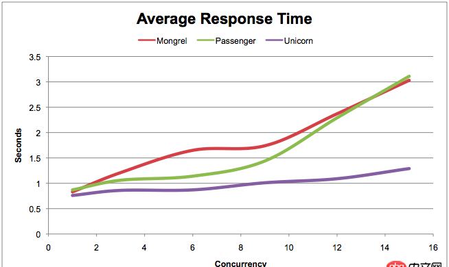 ruby-on-rails - rails nginx passenger bundle 這幾者是怎么協作的？