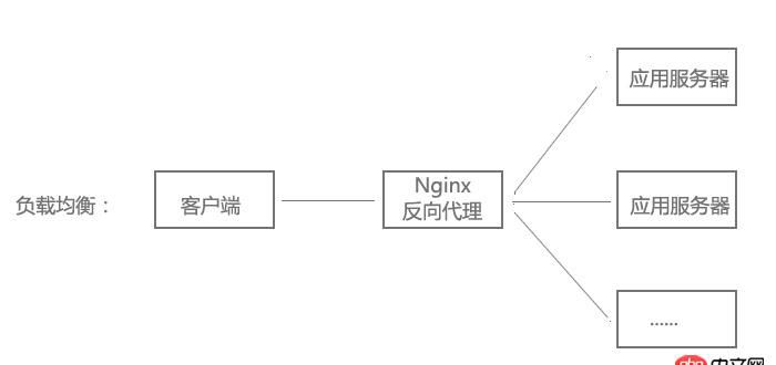 請(qǐng)問什么叫反向代理和負(fù)載均衡額，關(guān)于Nginx的