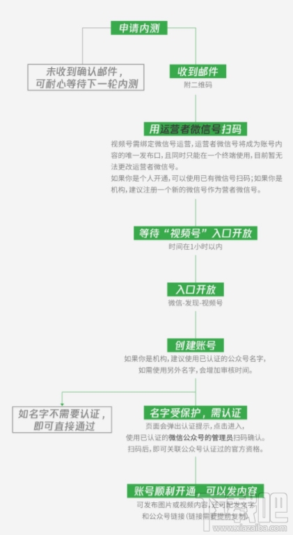 微信視頻號(hào)怎么開通？