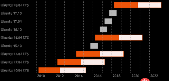 debian和centos相比，哪個更好呢？
