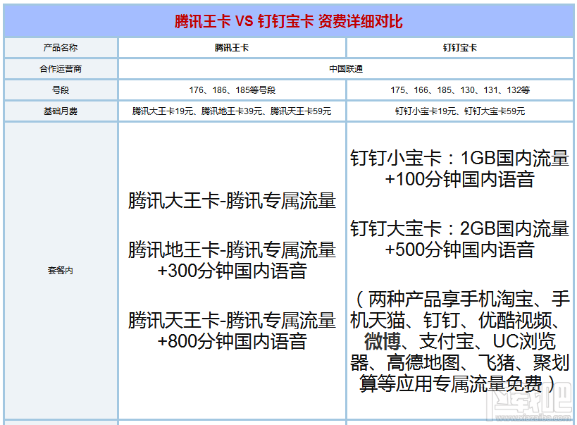 釘釘寶卡和騰訊王卡哪個好？騰訊王卡和釘釘寶卡區別對比