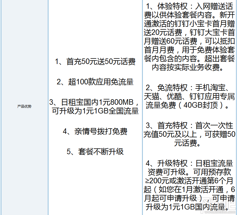 釘釘寶卡和騰訊王卡哪個好？騰訊王卡和釘釘寶卡區別對比