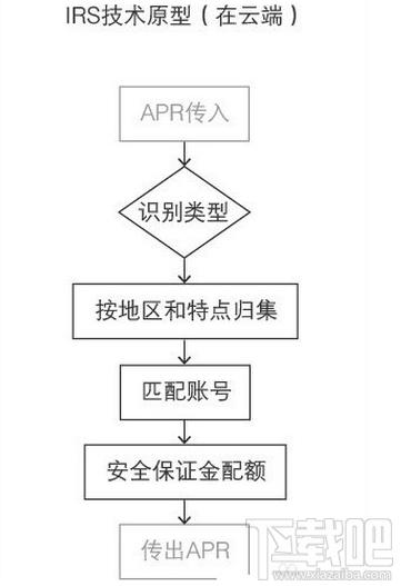 支付寶空付怎么實現的?