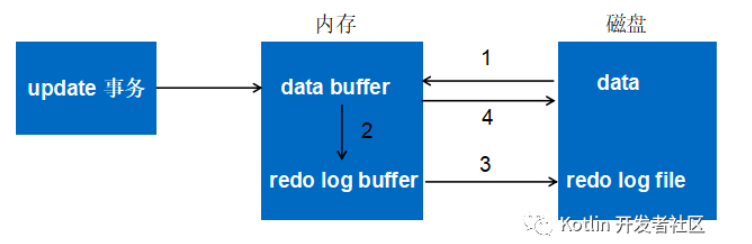 MySQL中的redo log和undo log日志詳解