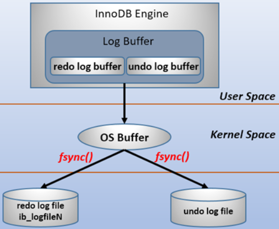 MySQL中的redo log和undo log日志詳解