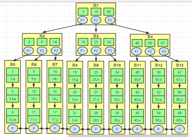 MySQL索引是啥?不懂就問
