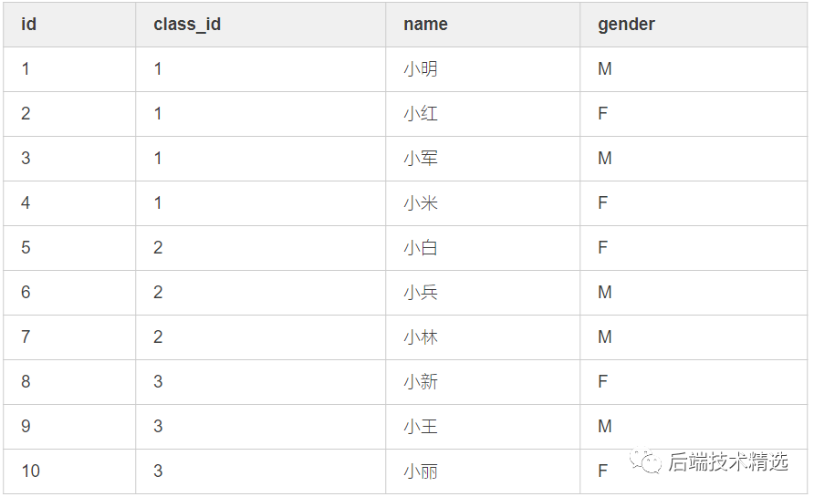 解決Mysql的left join無效及使用的注意事項說明